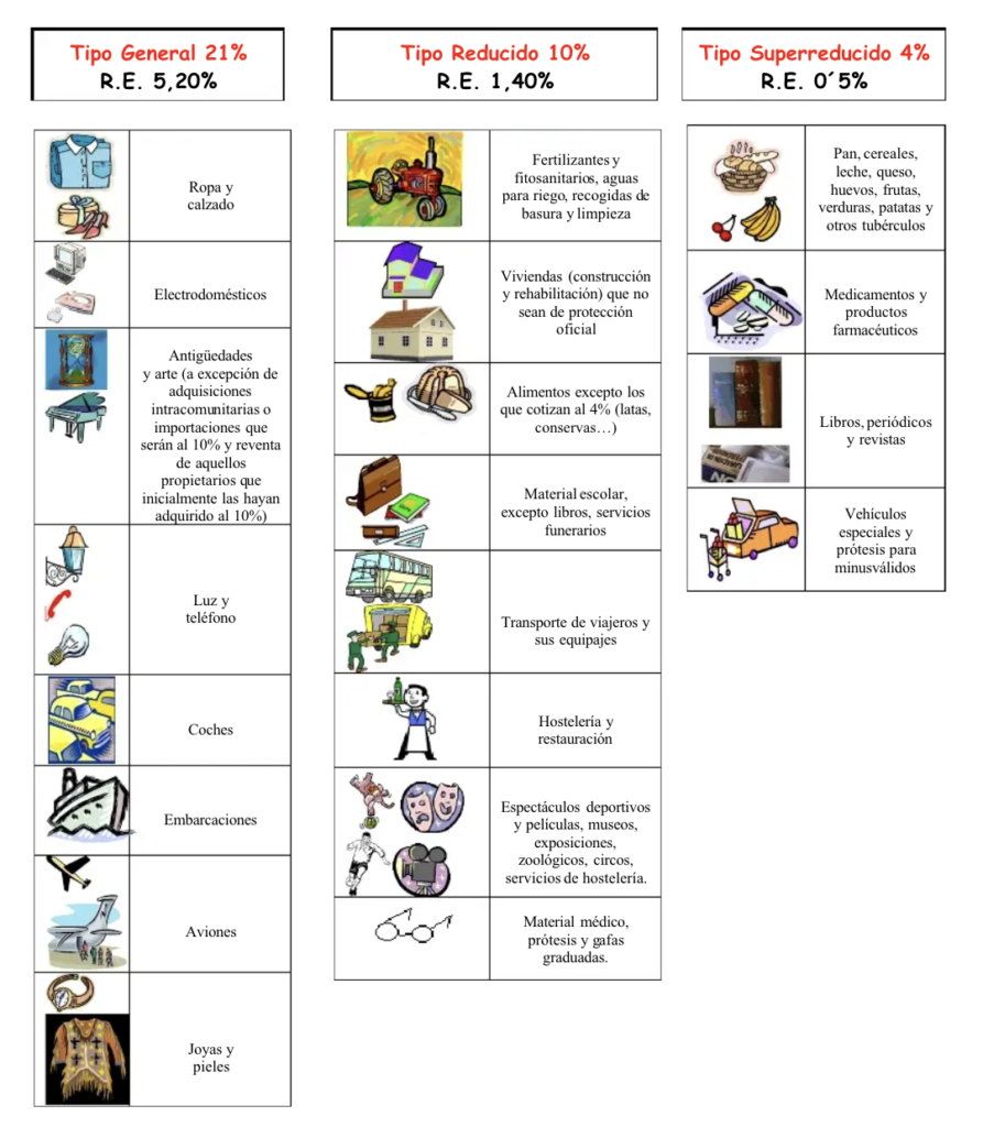 Tipos de Iva en España y los productos a los que aplican